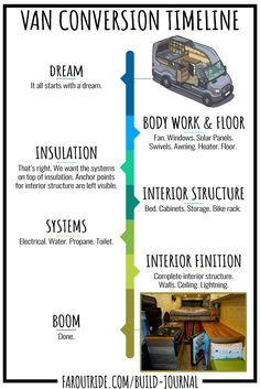 an info sheet describing the different parts of a van