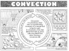 an image of a diagram with the words convection in it and other information about how to use