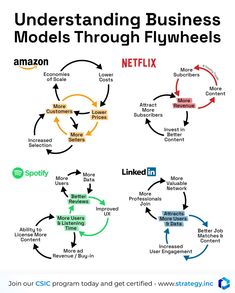 the diagram shows how to use social media as an advertising tool for businesses and brands