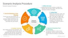 a circular diagram with four steps to create an effective process for the company's product