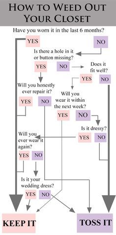 a flow diagram showing how to wed out your closet for less than $ 10 per hour