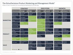 the product marketing and management model is shown in this graphic above it's description