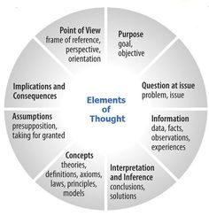 the elements of thought wheel with four sections labeled