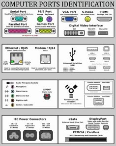 computer port identification poster with instructions for different types of ports and connections in the network