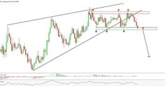 an upward view of the eur / cad chart