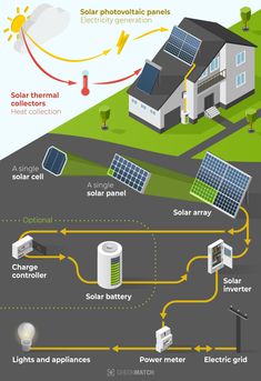 the solar power system is shown in this diagram, and shows how it works for homeowners