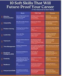 the top 10 soft skills that will future - proof your career infographical poster