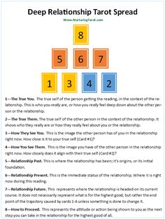 an image of a page with numbers and squares on it, including the words deep relationship tart spread