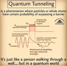 an image of a diagram with the words, quntium tunneling is a phenoon where parties or wholes have certain probability of suprasing a barrier