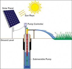 the diagram shows how solar power works in an area that is very close to the ground