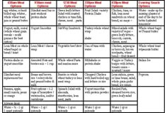 weight gain diet plan chart | Weight Gain for Ranger School - Military Fitness - Military.com Weight Gain Diet Plan, Military Fitness, Muscle Gain Diet, Ranger School, Military Workout, For Ranger