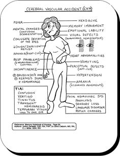 Cva Nursing, Neuro Nursing, Neurology Nursing, Geriatric Nursing, Med Surg Nursing, Nursing Assessment, Nursing Mnemonics, Nursing Student Tips, Surgical Nursing