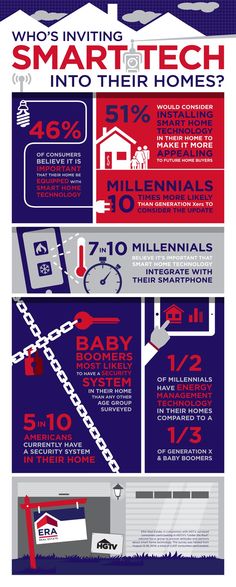 an info poster showing the cost of smart homes in different cities and suburbs, with text that reads who's inviting smart tech into their homes?