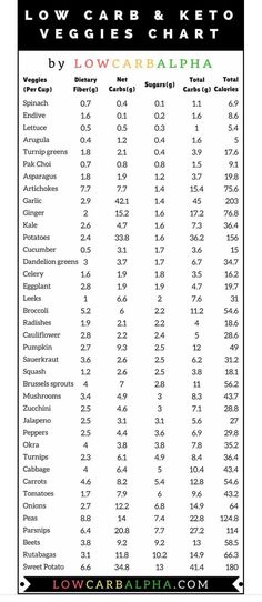 Veggie carb and fiber chart Veggie Calorie Chart, Vegetable Carb Chart, Fiber Chart, List Of Veggies, Hormone Reset, Hormone Reset Diet, Spice Chart, Bariatric Meals, Calorie Chart