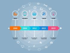 the evolution of mobile phone infografion from 2009 to 2013, including smartphones and other electronic devices