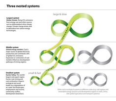 three different types of green and silver ribbons with the words'three nested systems '