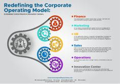 an info sheet with gears on it and the words redefining the corporate operating model