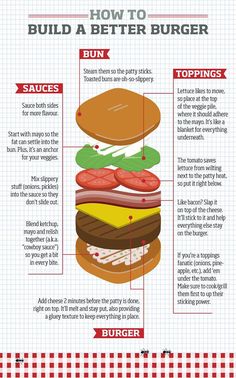 a burger diagram with instructions on how to make it and what to put in it