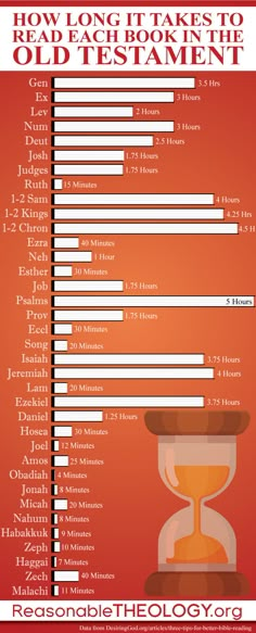 an info poster showing how long it takes to read the old testament