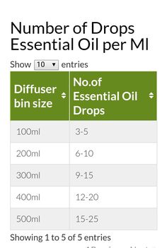 Water Diffuser Recipes, How Many Drops Of Oil In Diffuser, How To Mix Essential Oils For Diffuser, Benefits Of Essential Oils Diffuser, Essential Oil To Candle Wax Ratio, Perfumes Notes, How To Measure Fragrance Oil For Candles, Essential Oil Chart, Candle Scents Recipes