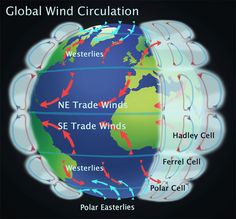 the earth's magnetic field is shown with arrows pointing to different locations in it