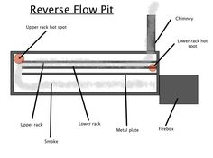 the reverse flow diagram shows different types of water and other things that can be seen in this image