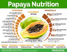 HerbaZest - Discover the health benefits of Papaya, one of the most popular tropical fruits! It contains papain, an enzyme that balances digestion. Learn more in this complete infographic #HerbaZest #Nutrition #Health #DigestionAid #Papaya #Infographic Health Benefits Of Papaya, Green Papaya Salad