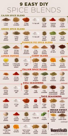 an info poster showing the different spices used in spice blends and how to use them