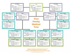 a family tree with the words, your family medical tree