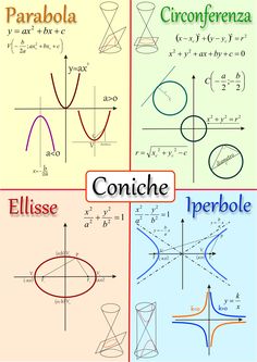 four different types of graphs with the words conicche and imperbole