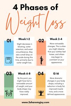 Ever wonder about the 4 phases of weight loss? Pin this to save for later or Click through to read the full article! Start Losing Weight, Stay On Track, Weight Workout Plan, Quick Workout, Weights Workout, Self Improvement Tips, Losing Weight, Healthy Weight