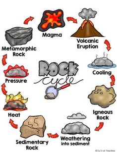 the rock cycle is shown with rocks and other things labeled in this diagram, as well as volcanos