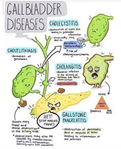 a diagram showing the different types of gallbladderr diseases and how to treat them