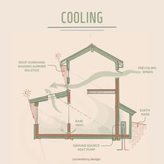 How to Make Your Home More Energy Efficient and Save Money Energy Efficient House Design, Energy Efficient House Plans, Passive House Design, Eco House Design, Passive Cooling, Coconut Bowls, Architectural Designer, Passive Design, Home Simple