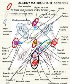 a diagram showing the different parts of a chart