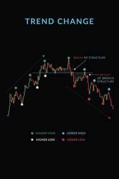 the trend change chart for forex and other trading indicators, as well as an upward line