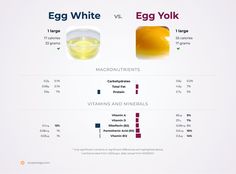 Detailed nutrition comparison for egg white vs egg yolk. Egg yolk is a great source of iron, and it is an excellent source of Vitamin A, Vitamin D and calcium. Both egg white and egg yolk are high in protein. Egg yolk has more thiamin, pantothenic acid, Vitamin B6, folate and Vitamin B12, however, egg white contains more niacin. Protein Egg, High Cholesterol Diet, Acid Reflux Diet, Sources Of Vitamin A, Hdl Cholesterol, Cholesterol Diet, Pantothenic Acid, Vitamin B6