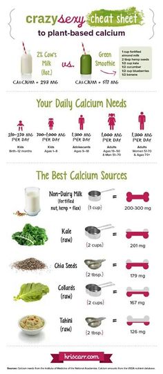 Kris Carr's Calcium Cheat Sheet (calcium green smoothie) Non Dairy Calcium Sources, Calcium Foods, Quick Diet, Nutrition Sportive, Kids Healthy, Food Info, Nutrition Education