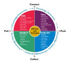 a wheel diagram with the four main areas in each section, including search and research