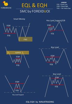 the forex trading chart for eql and eqh, with different levels