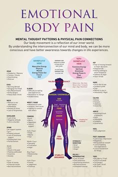 Body Wisdom, Chakra Health, Thought Patterns, Physical Pain, Mind Body Connection, Emotional Body, Body Pain, Health Knowledge