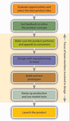 the process diagram for product development and manufacturing, with different stages to be used in it