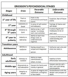 Erik Erikson, Child Development Theories, Ap Psychology, Stages Of Development