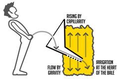 the diagram shows how to use an electric device in order to control flow and speed