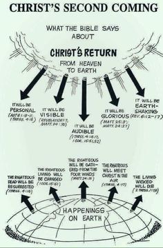 the diagram for christ's second coming