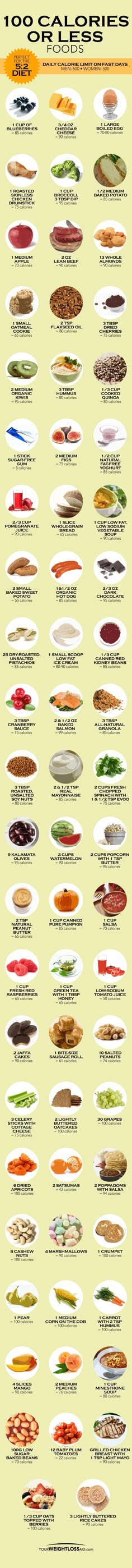 100 Calories or Less Weight Loss Foods - We all love a little snack every now and then. Well, these 100 calorie or less options are far better than reaching for the candy and coffee so when you're tempted, have a look at this great infographic - If you like this pin, repin it and follow our boards :-) #FastSimpleFitness - www.facebook.com/FastSimpleFitness 100 Calorie Foods, Low Calorie Foods, Low Calorie Food, 100 Calorie Snacks, 3 Week Diet, Under 100 Calories, Low Calorie Meals, Calorie Meals