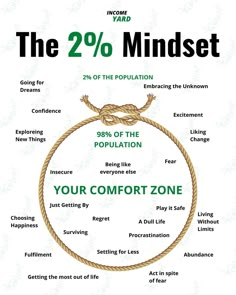 The 2% mindset Money Building, Taking Risks, Business Inspiration Quotes, Building Wealth, Books For Self Improvement, Business Mentor, New Experiences, Skills To Learn