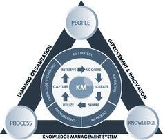 the kpm triangle is shown with key steps to achieving it's goal and potential