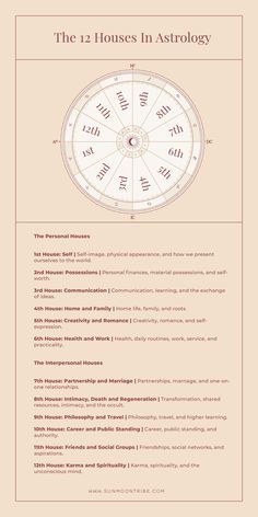 Astrology wheel depicting the placement of the 12 houses Houses In Astrology, Sidereal Astrology, Retrograde Planets, Astrology Houses, Jyotish Astrology, Traditional Witchcraft, Sacred Science