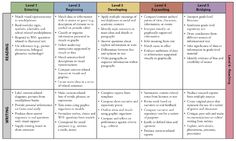 a table with different types of learning styles